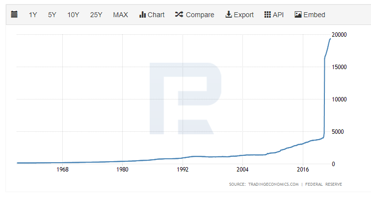 แผนภูมิปริมาณเงินที่เพิ่มขึ้นในสหรัฐอเมริกาตั้งแต่ปีพ.ศ. 1965