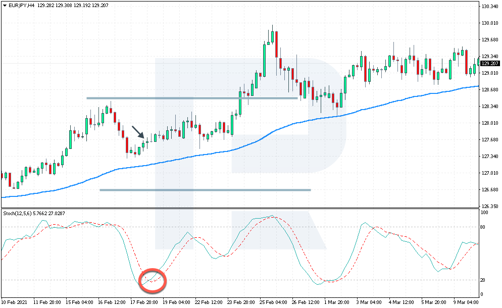 Stochastic + Moving Average: an example of a buying trade