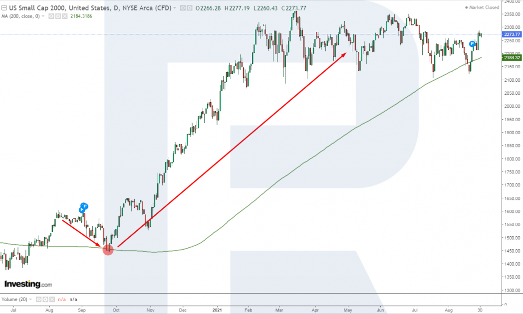 Analisis penunjuk indeks Russell 2000