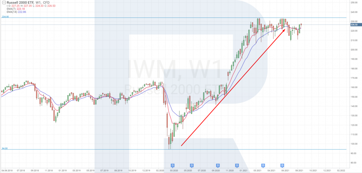 Carta ETF iShares Russell 2000 ETF (IWM) untuk 2020-2021