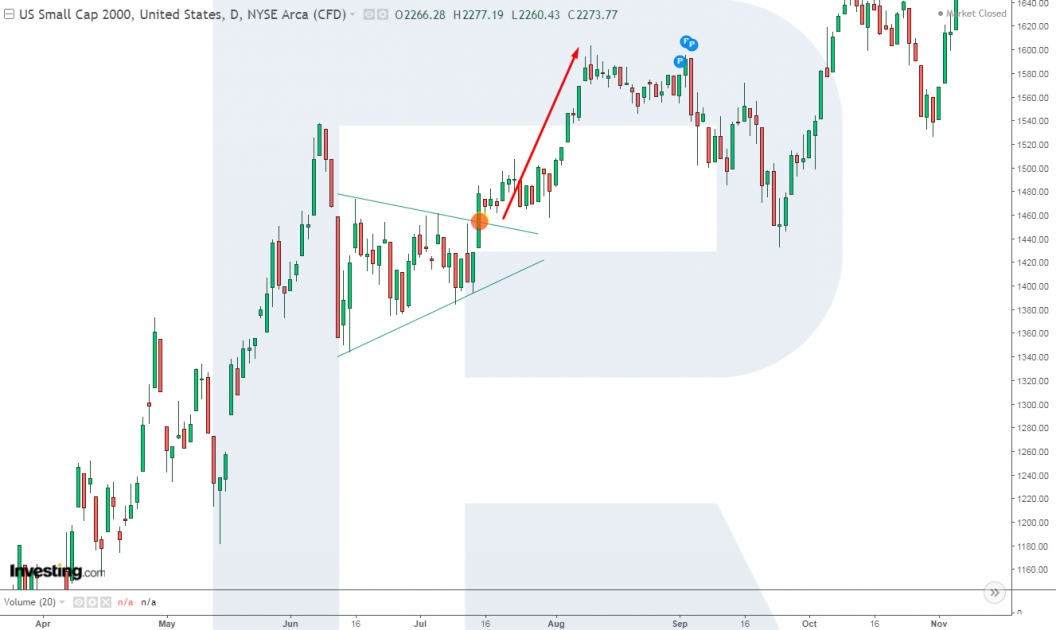 Analisis teknikal indeks Russell 2000