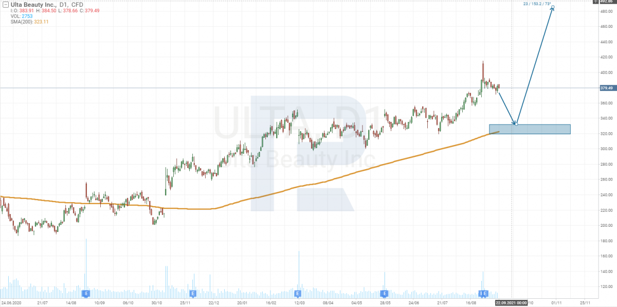 Analisis teknikal saham Ulta Beauty, Inc. (NASDAQ: ULTA)