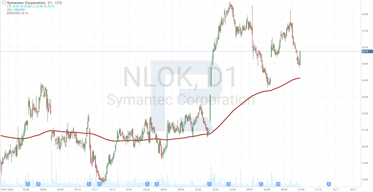 Carta saham NortonLifeLock Inc (NASDAQ: NLOK)