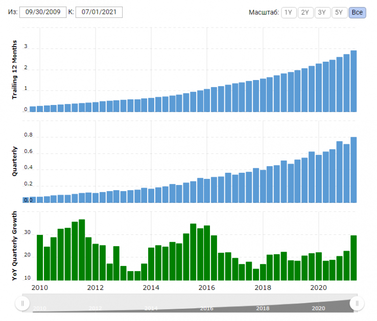 Chart of income growth of Fortinet