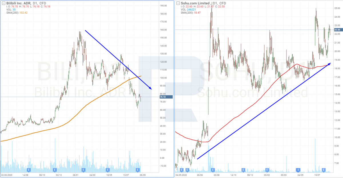 Tech analysis of Sohu.com Limited