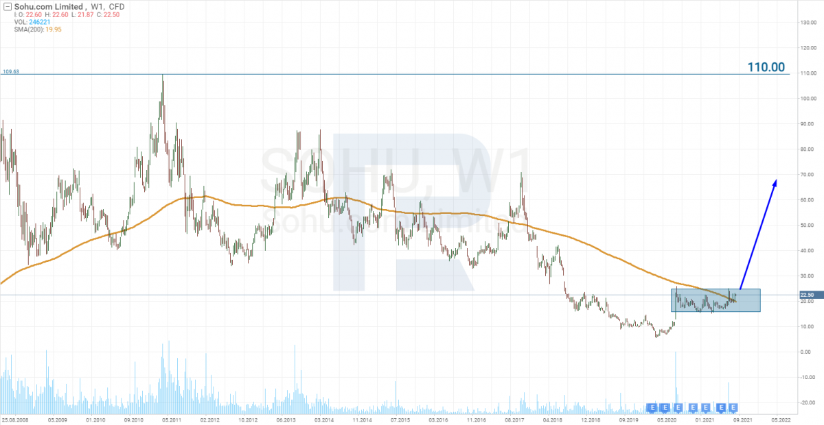 Tech analysis of Sohu.com Limited