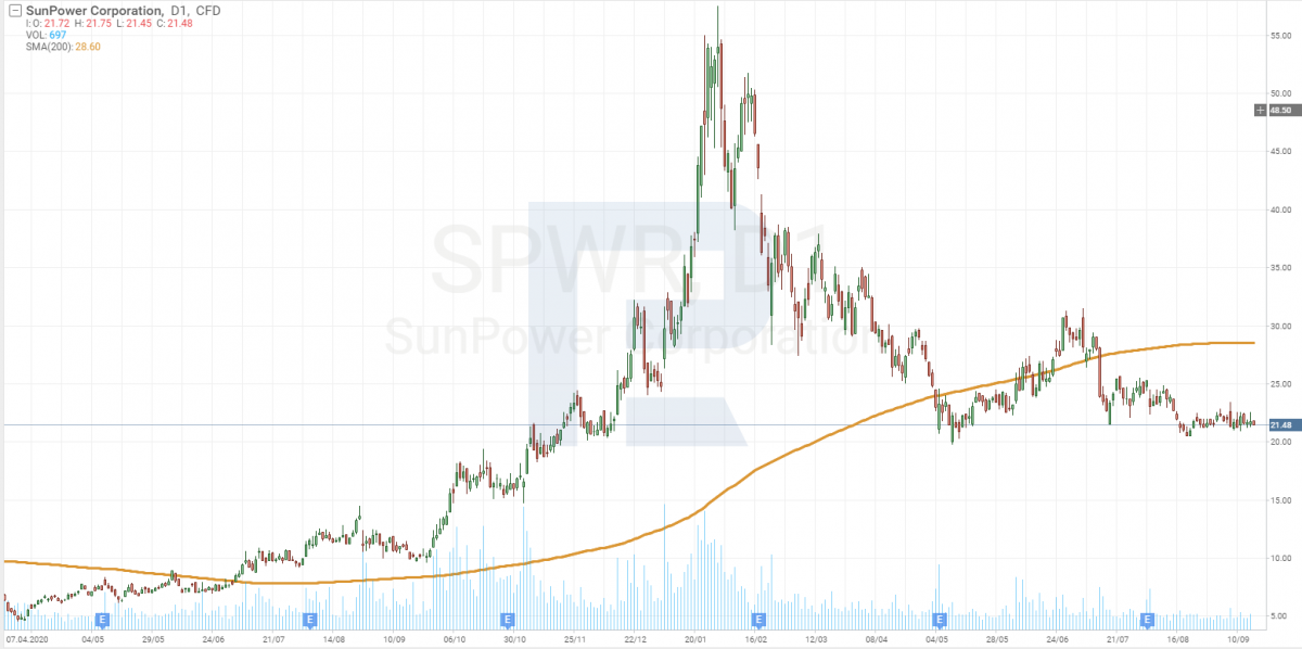 กราฟราคาหุ้นของ SunPower Corporation (NASDAQ: SPWR)