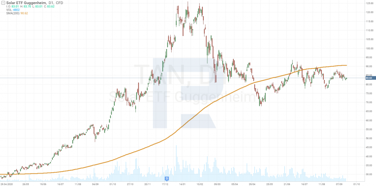 Invesco Solar ETF (NYSE: TAN) chart