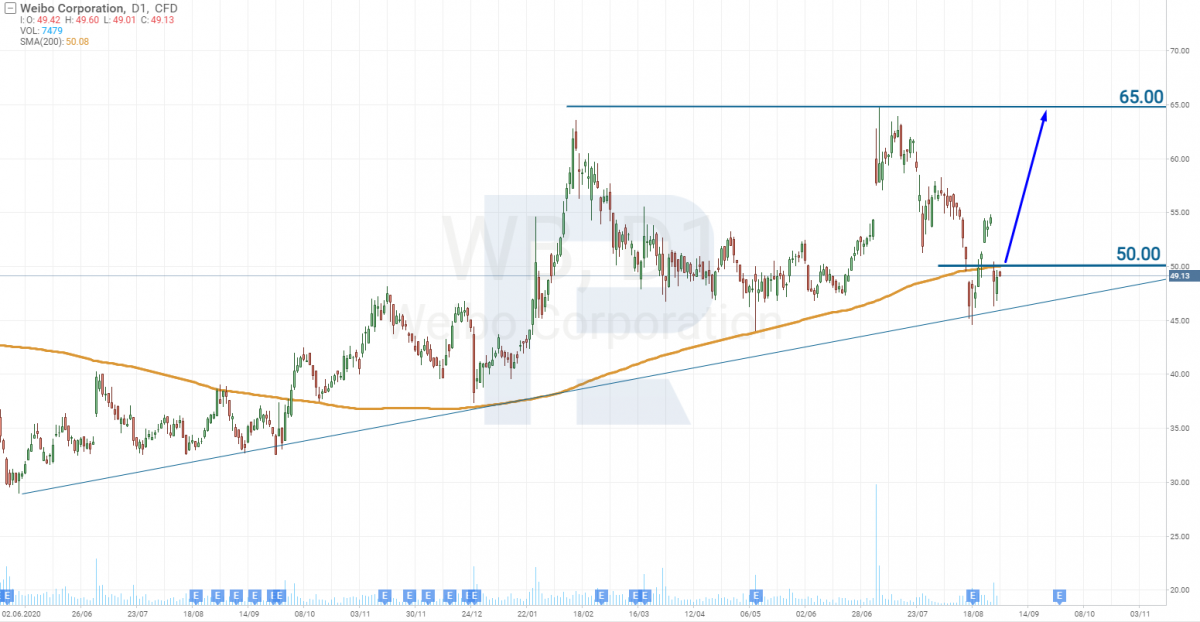 Tech analysis of Weibo Corporation