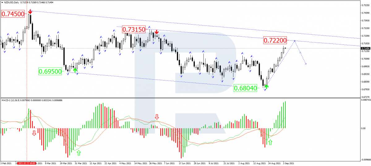 NZD/USD chart with the classical MACD