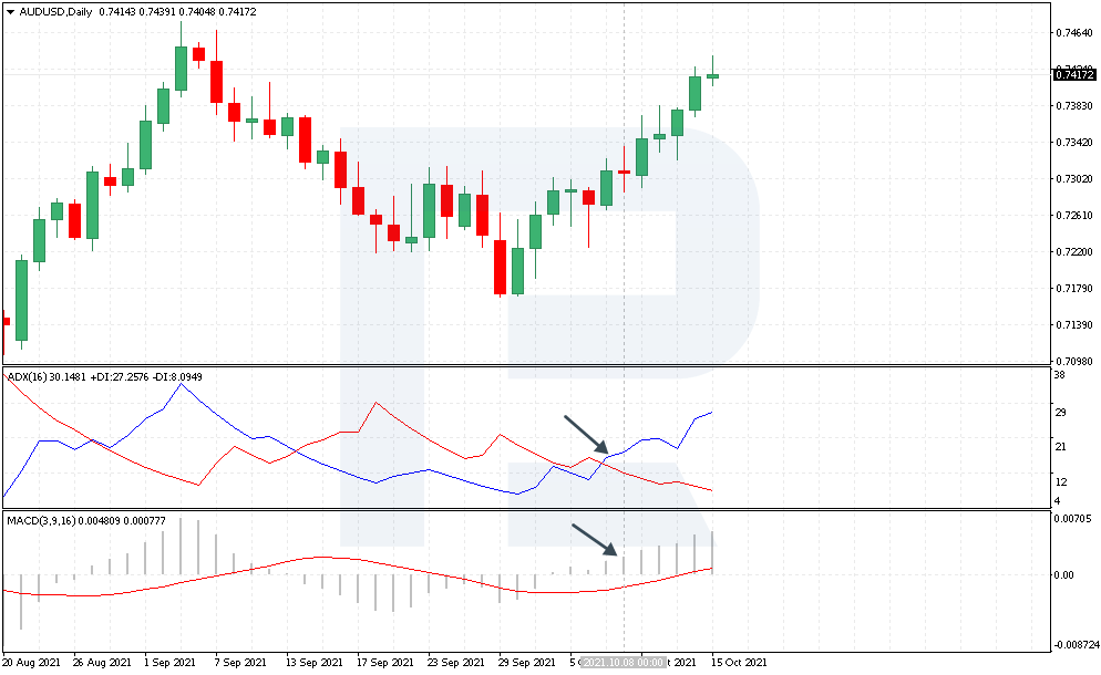 Buying trade by MACD+ADX