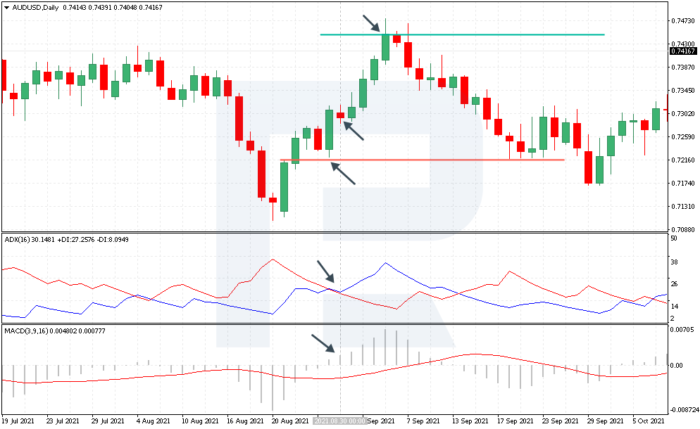 Buying trade by MACD+ADX