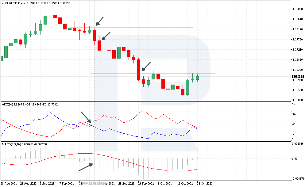 Selling trade by MACD+ADX