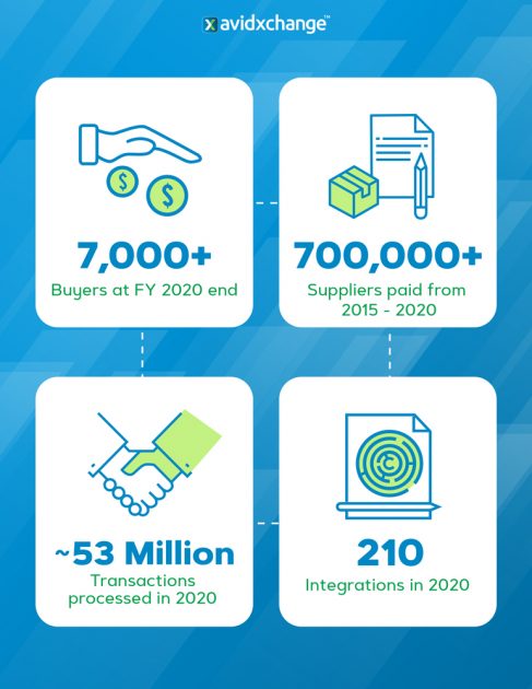 Key performance indicators of AvidXchange Inc.