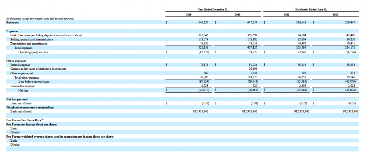 Key financial indicators of HireRight Holdings.