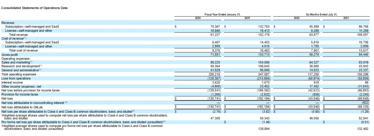 GitLab’s basic financial indicators.