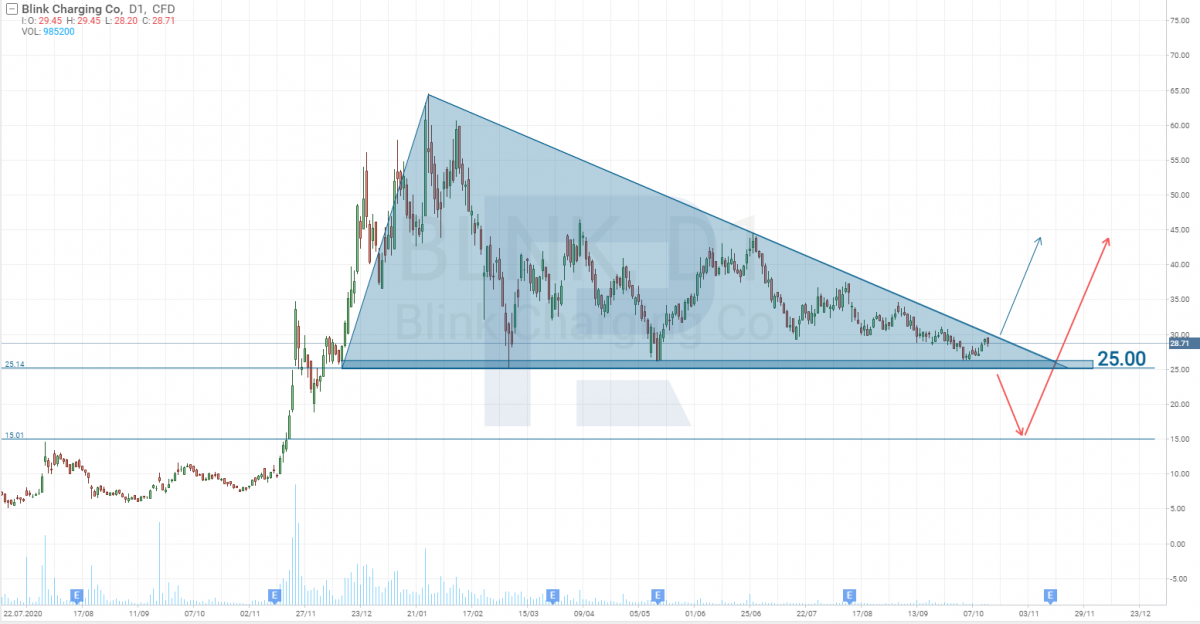 Tech analysis of Blink Charging Co. (NASDAQ: BLNK) shares