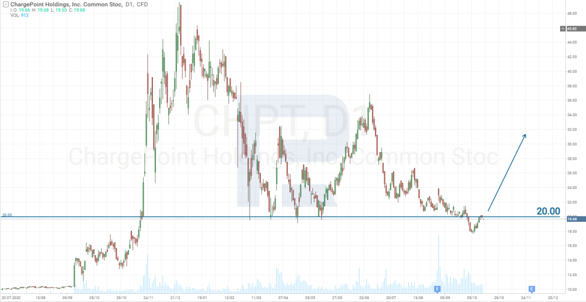 Tech analysis of ChargePoint Holdings, Inc. (NYSE: CHPT) shares