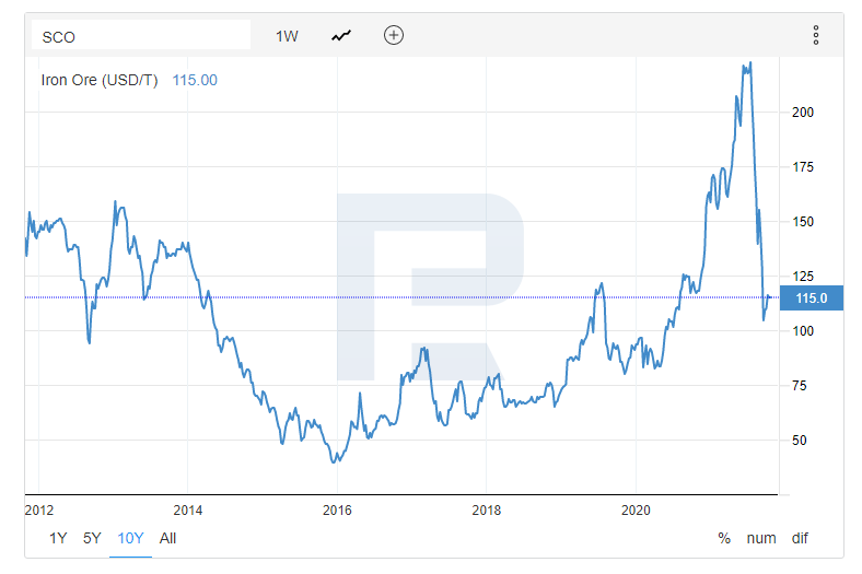 Grafico a 10 anni dei prezzi del minerale di ferro.