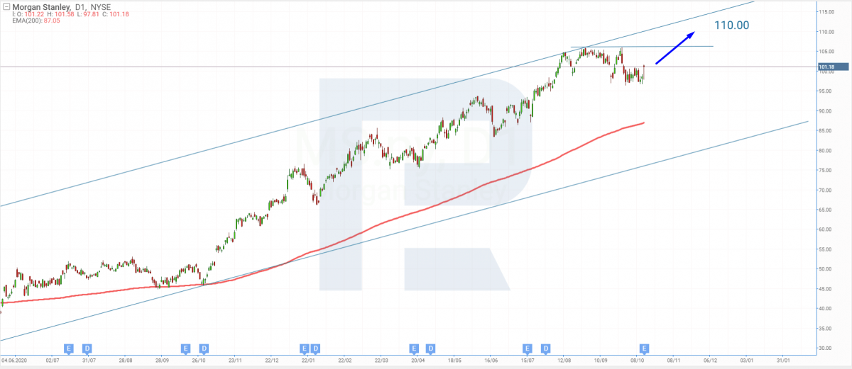 Tech analysis of Morgan Stanley shares for 15.10.2021