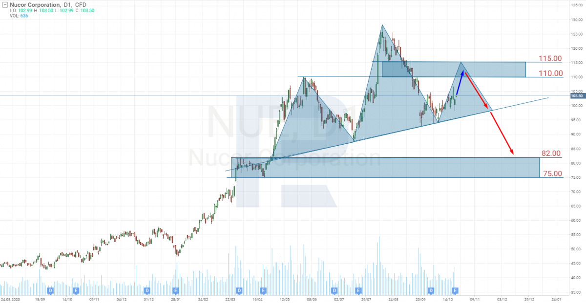 Análise técnica das ações da Nucor Corporation (NYSE: NUE).