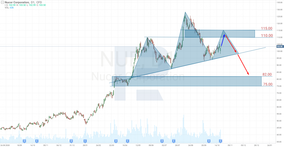 Tech analysis of Nucor Corporation (NYSE: NUE) shares.