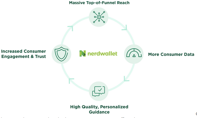Nguyên tắc kinh doanh của NerdWallet