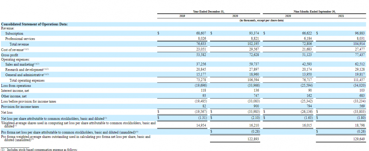 UserTesting Inc. financial statement