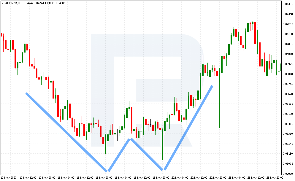 An example of Double Bottom on AUD/NZD