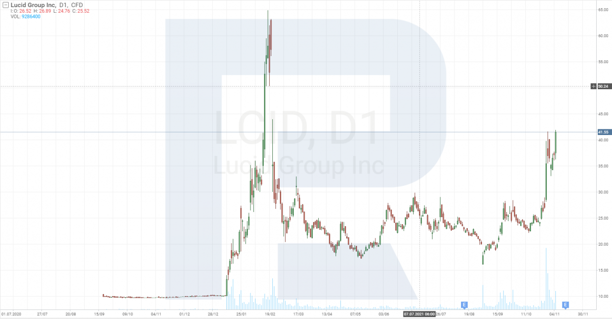 Wykres akcji Lucid Group w momencie połączenia z Churchill Capital Group IV