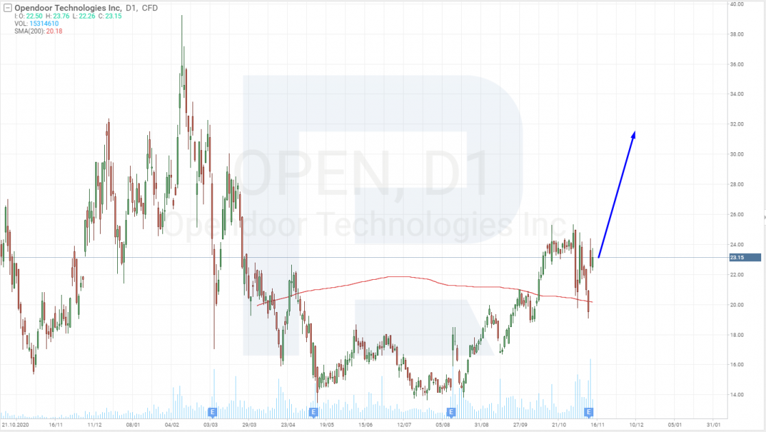 Opendoor Technologies Inc share price chart