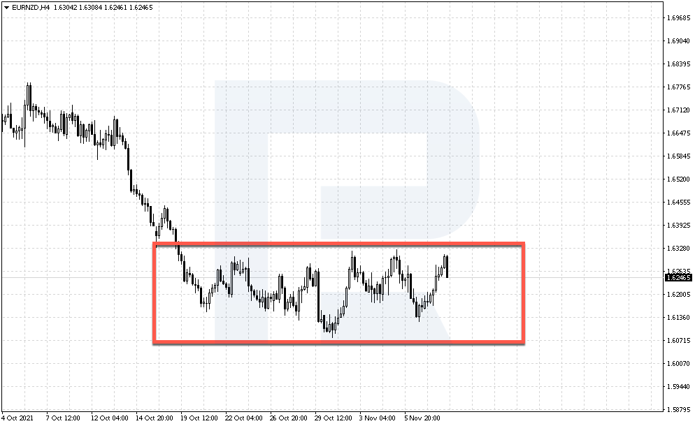 An example of a sideways movement in EUR/NZD