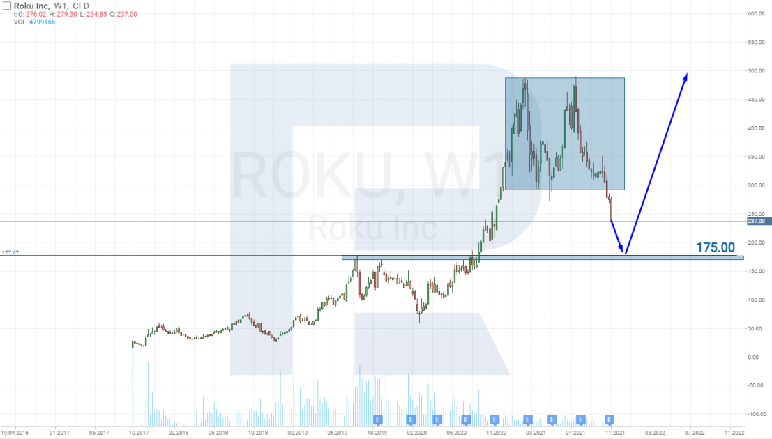 กราฟรายสัปดาห์ของหุ้น ROKU, Inc