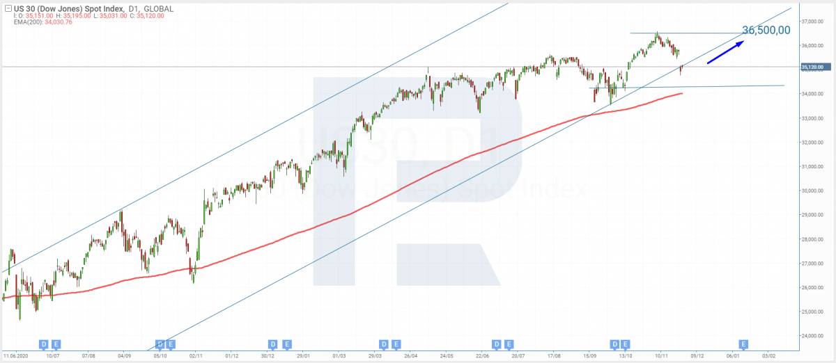 Tech analysis of Dow Jones Industrial Average for 29.11.2021