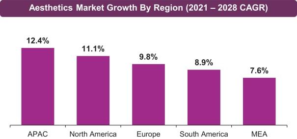 Kadar pertumbuhan pasaran perubatan estetik mengikut rantau sehingga 2028.