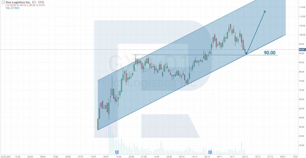 Tech analysis of GXO Logistics shares