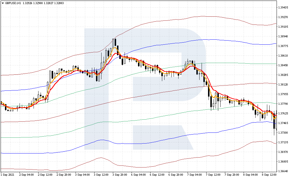 Chart with the indicators for trading in the flag market