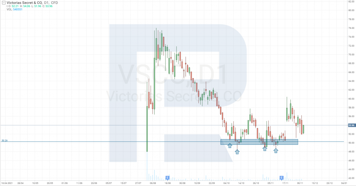 Tech analysis of Victoria's Secret & Co shares