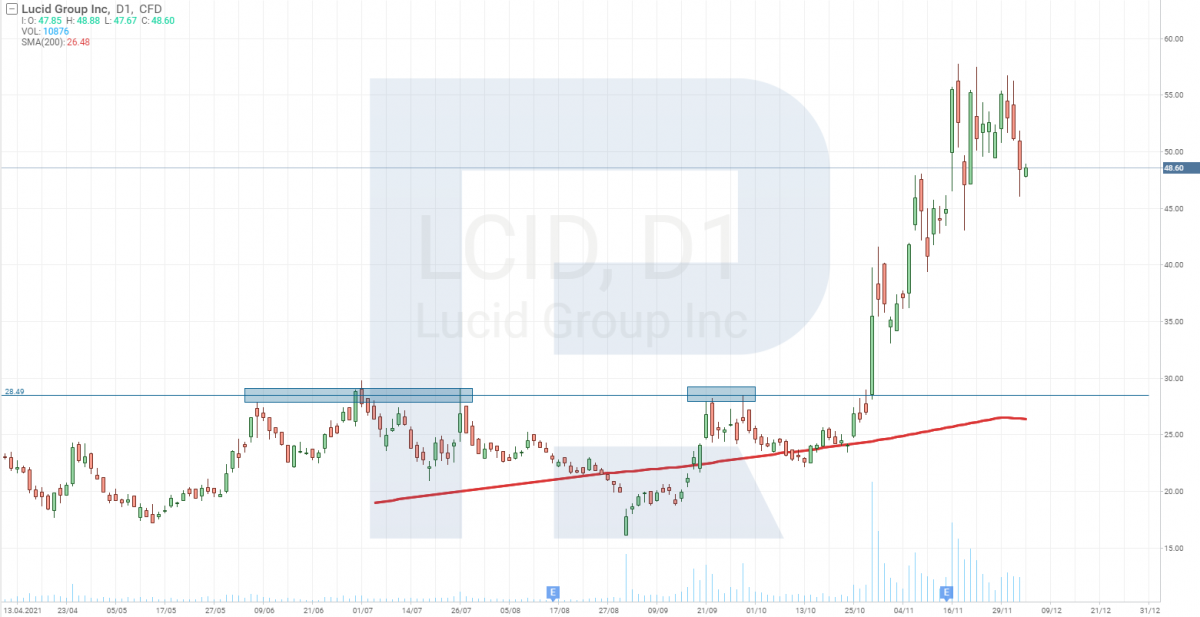 Analisis teknikal saham Lucid Group