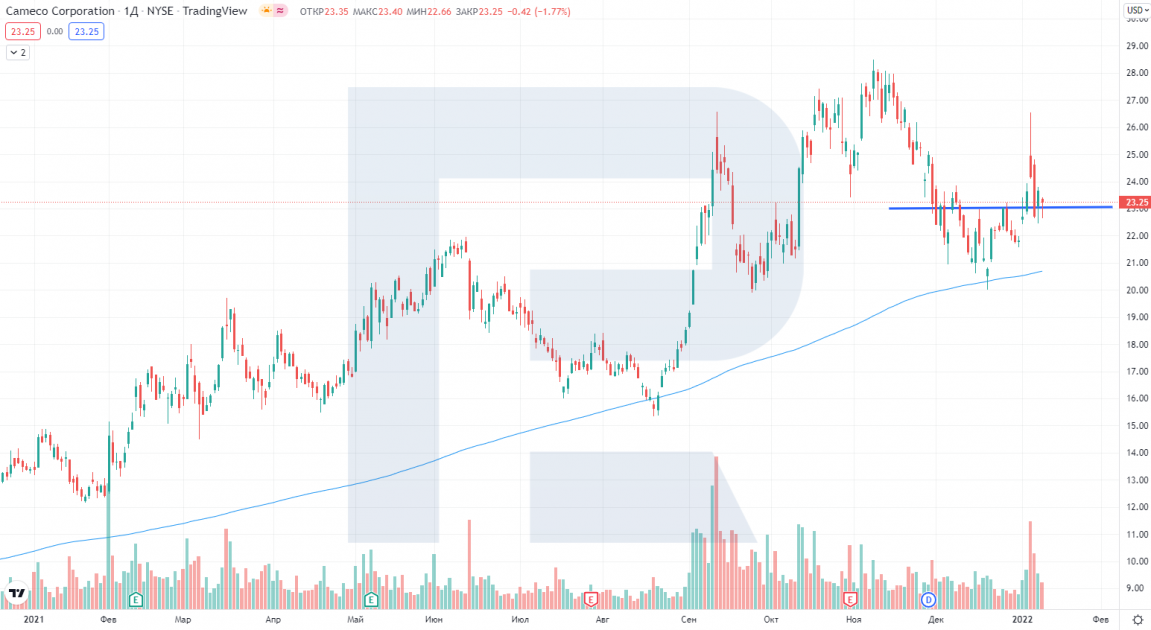 Cameco Corp share price chart