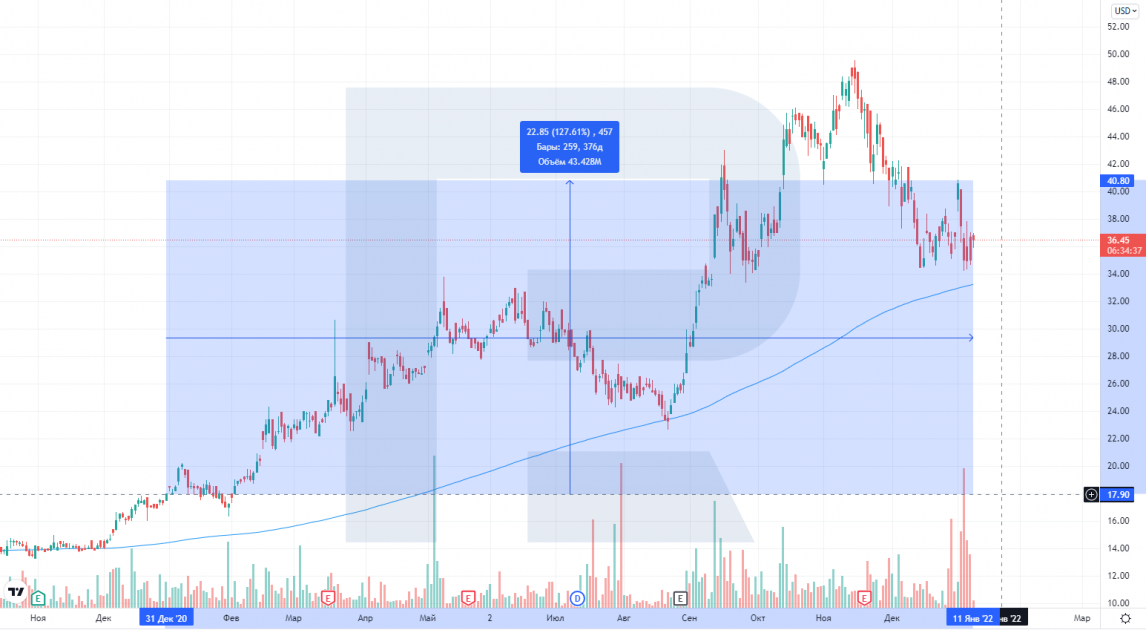 Kazatomprom shares price chart