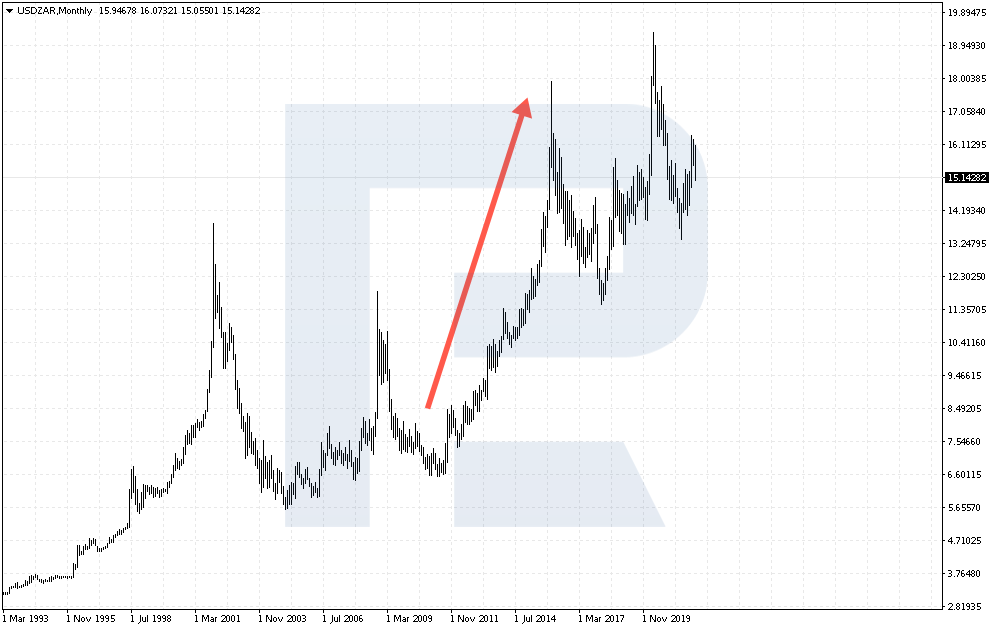 How to Trade USD/ZAR - R Blog - RoboForex