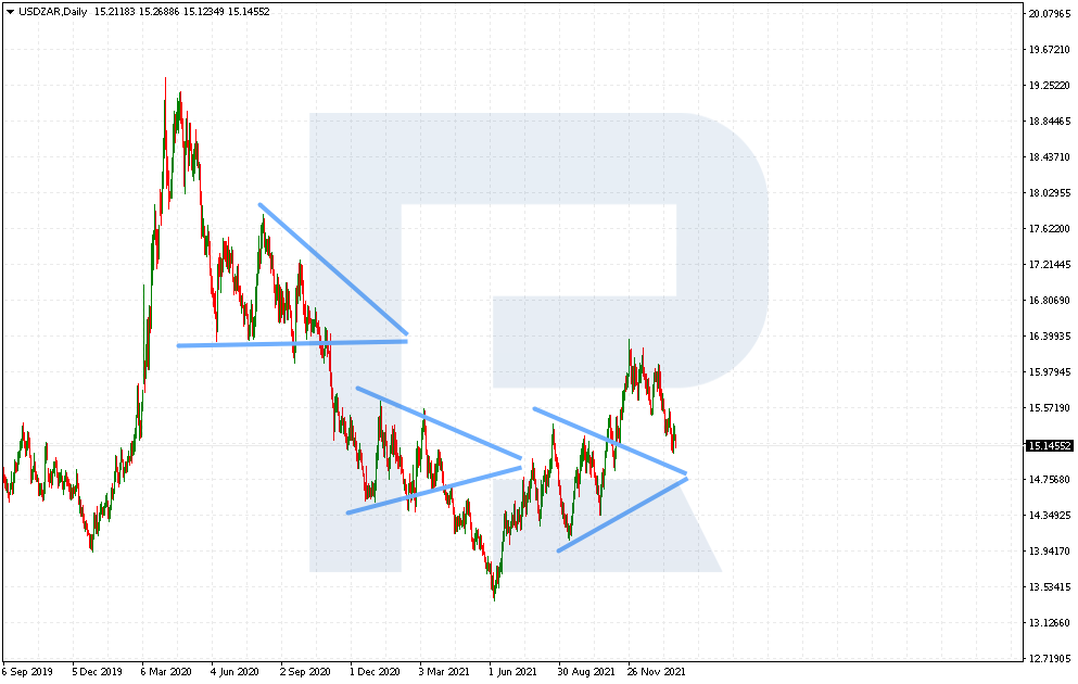 Patrón triangular en el gráfico USD/ZAR