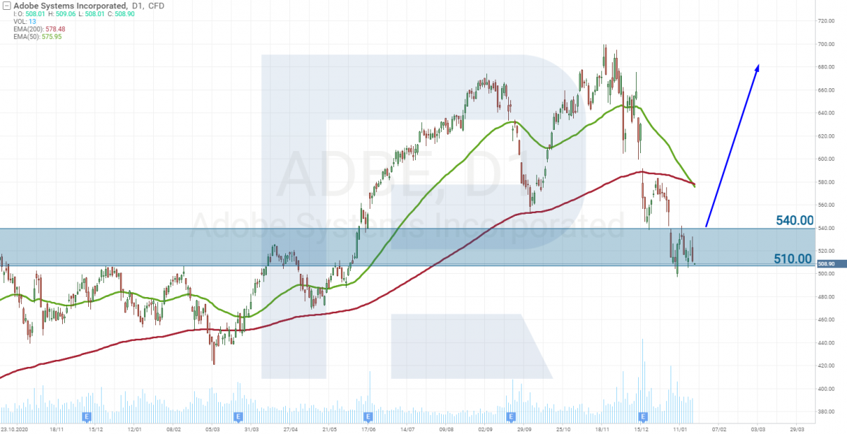 Gráfico del precio de las acciones de Adobe