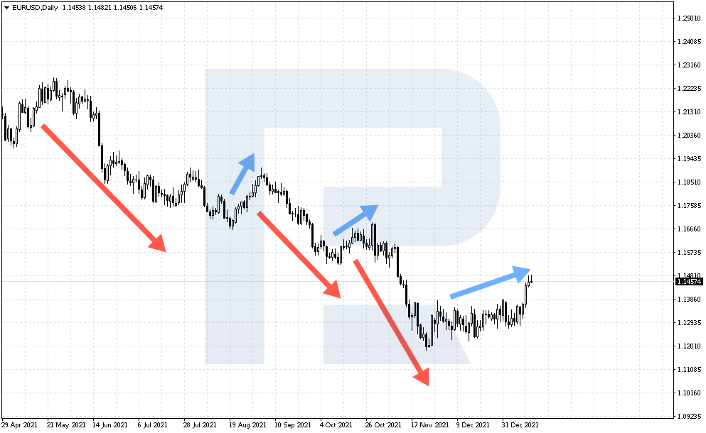 Example of a trend movement and correction