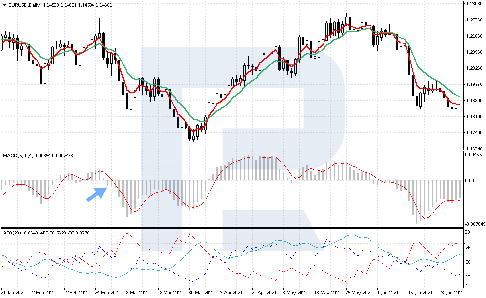 MACD signals to sell