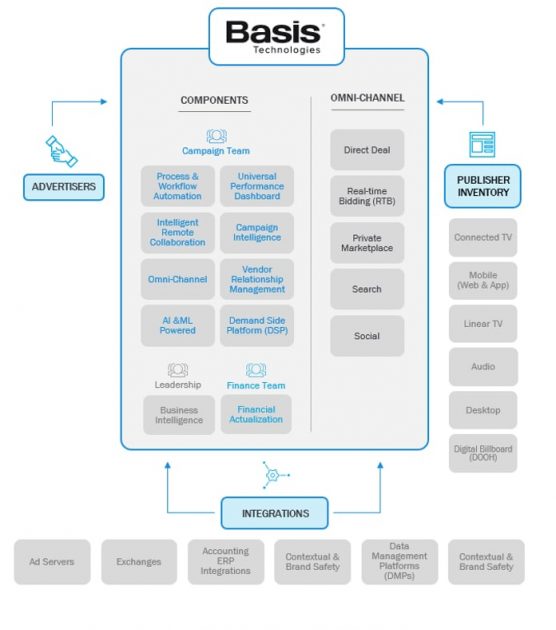 The business of Basis Global Technologies