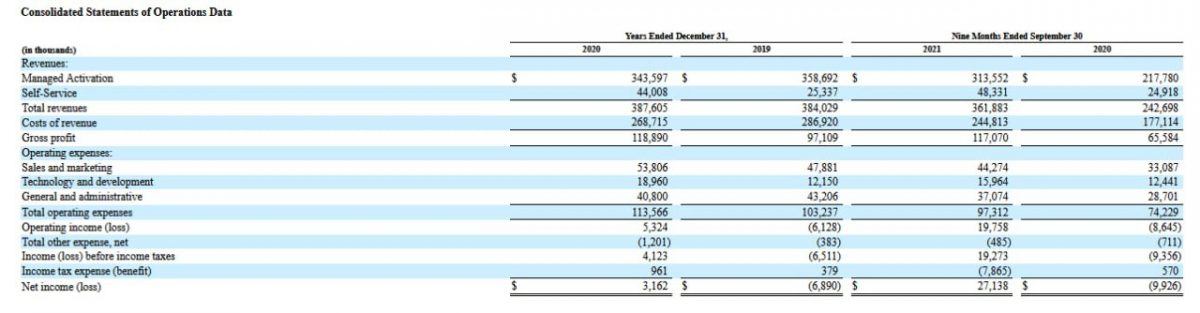 Basis Global Technologies financial performance