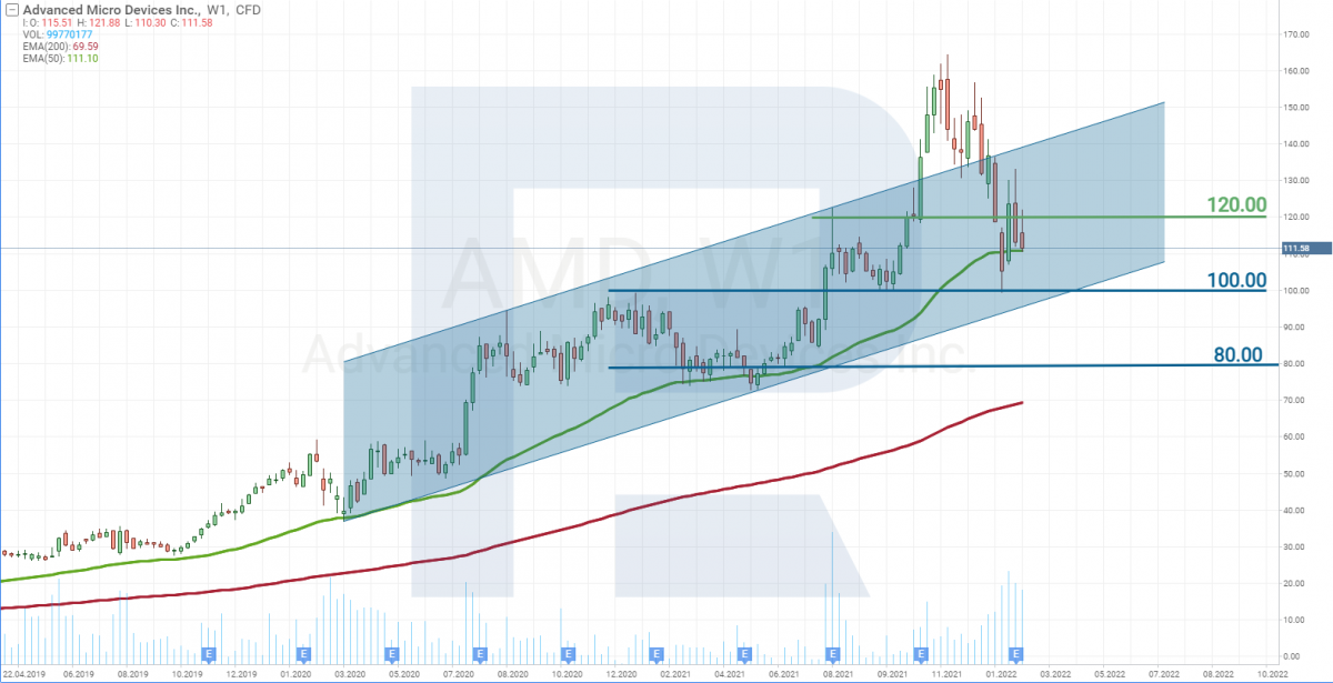 Price chart of Advanced Micro Devices shares