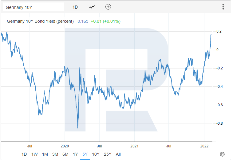 Biểu đồ lợi suất trái phiếu kỳ hạn 10 năm của Đức